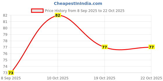 flipkart.com aashwi White Paper Stumps for Blending Shading Drawing Set of 6 aashwi Price History Graph from 8 Sep 2025 to 22 Oct 2025