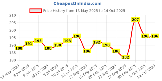 flipkart.com raga plus White Paper Table Lantern raga plus Price History Graph from 13 May 2025 to 13 Oct 2025