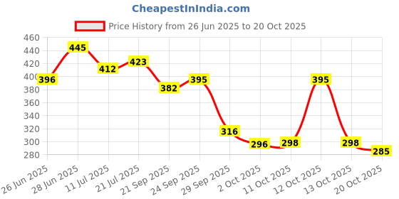 flipkart.com sofwash White Pearl Soap sofwash Price History Graph from 26 Jun 2025 to 20 Oct 2025