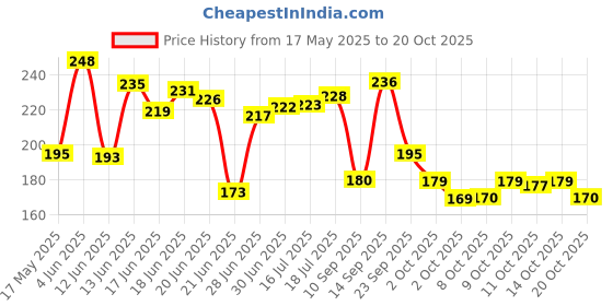 flipkart.com sofwash White Pearl Soap| 75g x 4 Soap | sofwash Price History Graph from 17 May 2025 to 20 Oct 2025