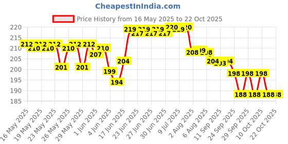 flipkart.com definite White Permanent Marker Broad Tip for Plastic, Rubber, Glass, Metal etc definite Price History Graph from 16 May 2025 to 22 Oct 2025