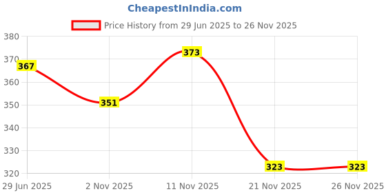 flipkart.com urmila creation White Pillow 6 Microfibre Solid Sleeping Pillow Pack of 6 urmila creation Price History Graph from 29 Jun 2025 to 26 Nov 2025