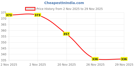 flipkart.com urmila creation White Pillow 6 Microfibre Solid Sleeping Pillow Pack of 6 urmila creation Price History Graph from 2 Nov 2025 to 29 Nov 2025