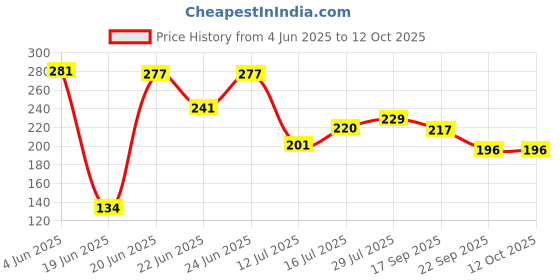 flipkart.com flipkart perfect homes White, Pink Gladiolus Artificial Flower flipkart perfect homes Price History Graph from 4 Jun 2025 to 11 Oct 2025