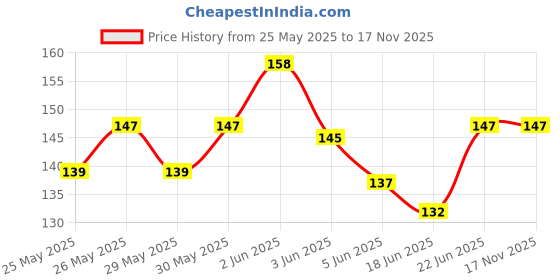 flipkart.com flare White Plastic Guitar Bridge flare Price History Graph from 25 May 2025 to 17 Nov 2025