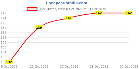 flipkart.com feelfinger White Plastic Guitar Bridge feelfinger Price History Graph from 8 Oct 2025 to 30 Oct 2025