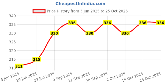 flipkart.com adorazone White Plastic Hanging Lantern adorazone Price History Graph from 3 Jun 2025 to 24 Oct 2025