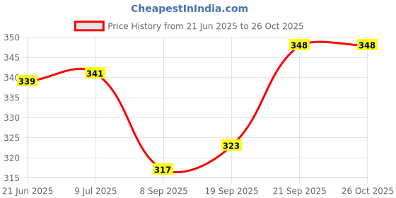 flipkart.com adorazone White Plastic Hanging Lantern adorazone Price History Graph from 21 Jun 2025 to 26 Oct 2025