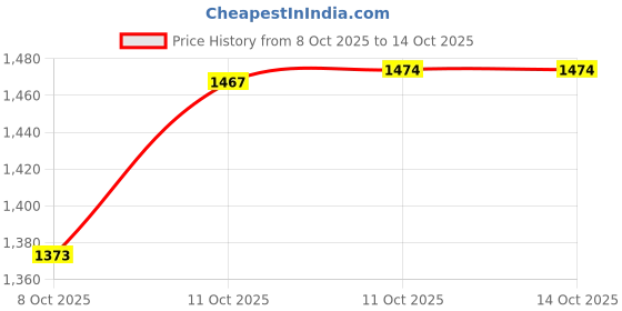 flipkart.com deodap White Plastic Hanging Lantern deodap Price History Graph from 8 Oct 2025 to 14 Oct 2025