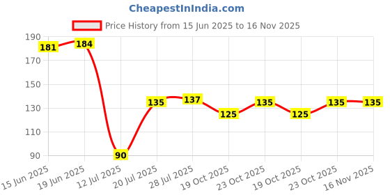 flipkart.com sharry White Plastic Ice Cube Tray sharry Price History Graph from 15 Jun 2025 to 15 Nov 2025