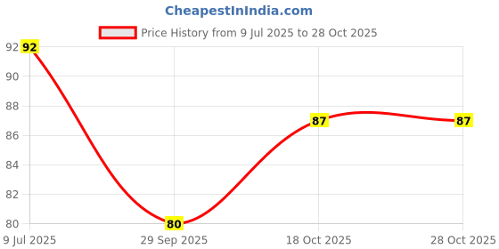 flipkart.com uratech White Plastic Ice Cube Tray uratech Price History Graph from 9 Jul 2025 to 28 Oct 2025