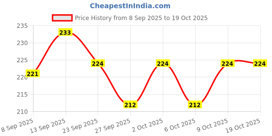 flipkart.com morel WHITE PLASTIC ROUND 1000 ML TOKEN COIN FOR WINE BAR, MILK DAIRY & FOR HOTEL Coin Bank morel Price History Graph from 8 Sep 2025 to 18 Oct 2025