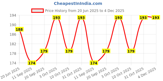 flipkart.com krishna steels White Plastic Table Lantern krishna steels Price History Graph from 20 Jun 2025 to 3 Dec 2025