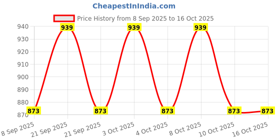 flipkart.com nandjiya White Plastic Table Lantern nandjiya Price History Graph from 8 Sep 2025 to 16 Oct 2025