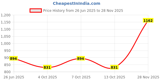 flipkart.com drumstone White Plastic Table Lantern drumstone Price History Graph from 26 Jun 2025 to 28 Nov 2025