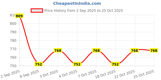 flipkart.com siya enterprises White Plastic Table Lantern siya enterprises Price History Graph from 2 Sep 2025 to 24 Oct 2025