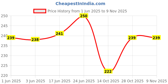 flipkart.com biway White Plate Type Wheels Appliance Furniture Caster biway Price History Graph from 1 Jun 2025 to 7 Nov 2025