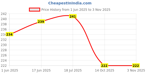 flipkart.com biway White Plate Type Wheels Appliance Furniture Caster Appliance Furniture Caster biway Price History Graph from 1 Jun 2025 to 3 Nov 2025