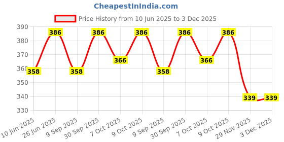 flipkart.com white platinum Plastic A4 Size white platinum Price History Graph from 10 Jun 2025 to 3 Dec 2025