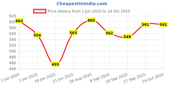 flipkart.com parijata White Polsihed Marble Chakla Chapati Rolling Board 9 inch chakla Roti and Khakra Maker parijata Price History Graph from 1 Jun 2025 to 14 Oct 2025