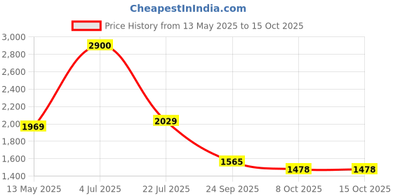 flipkart.com kaynat carpet White Polyester Carpet kaynat carpet Price History Graph from 13 May 2025 to 15 Oct 2025