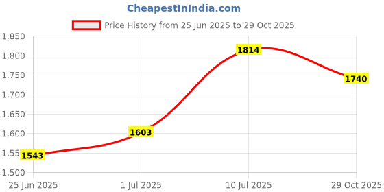 flipkart.com shag weaving White Polyester Carpet shag weaving Price History Graph from 25 Jun 2025 to 29 Oct 2025