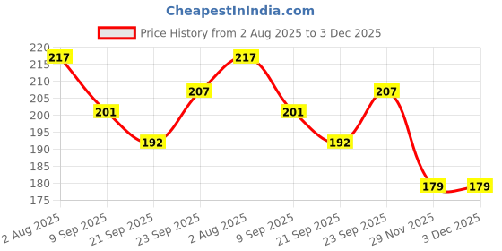 flipkart.com white popcorn 1 WEEK Pill Box white popcorn Price History Graph from 2 Aug 2025 to 2 Dec 2025