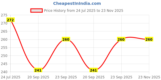 flipkart.com white popcorn (21 Days or 3 Weeks) Pill Box white popcorn Price History Graph from 24 Jul 2025 to 23 Nov 2025
