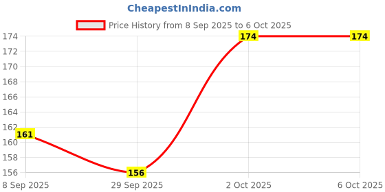 flipkart.com white popcorn 2x2x2 High Speed Stickerless Cubing Classroom Series Magic Cube (8 Pieces) white popcorn Price History Graph from 8 Sep 2025 to 6 Oct 2025