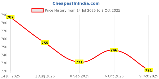 flipkart.com white popcorn 3 in 1 Combo Washing Machine,STOREWELL & Refrigerator Toys for Kids white popcorn Price History Graph from 14 Jul 2025 to 9 Oct 2025