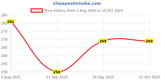 flipkart.com white popcorn 3 TIMES 7 DAY Pill Box white popcorn Price History Graph from 3 Aug 2025 to 15 Oct 2025