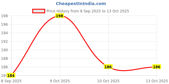 flipkart.com white popcorn 4 in 1 Protractor and Ruler Set Ruler white popcorn Price History Graph from 8 Sep 2025 to 12 Oct 2025
