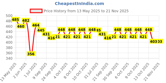 flipkart.com white popcorn 400 PIECES white popcorn Price History Graph from 13 May 2025 to 21 Nov 2025