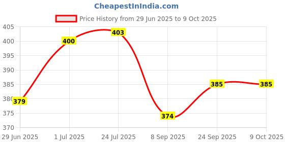 flipkart.com white popcorn Air Power Soccer Disk white popcorn Price History Graph from 29 Jun 2025 to 9 Oct 2025