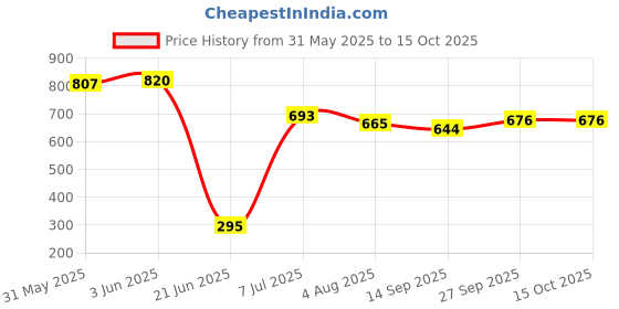 flipkart.com white popcorn Car Non Battery Operated Ride On white popcorn Price History Graph from 31 May 2025 to 15 Oct 2025