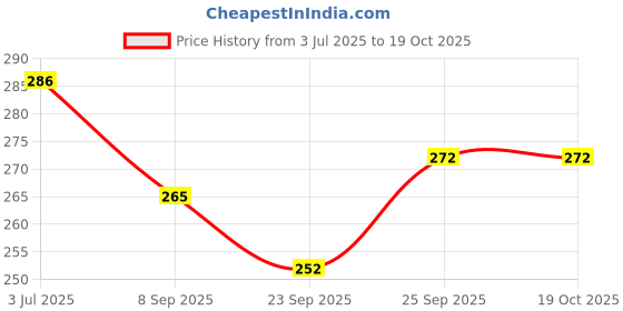 flipkart.com white popcorn Classic Slate 2 IN 1 white popcorn Price History Graph from 3 Jul 2025 to 18 Oct 2025