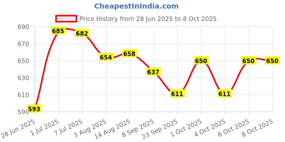 flipkart.com white popcorn Crock-Rock Crocodile Pull And Play Wooden With Crossing Whistle white popcorn Price History Graph from 28 Jun 2025 to 7 Oct 2025