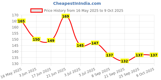 flipkart.com white popcorn Digital Tally Counter white popcorn Price History Graph from 16 May 2025 to 9 Oct 2025