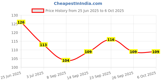 flipkart.com white popcorn Digital Tally Counter white popcorn Price History Graph from 25 Jun 2025 to 5 Oct 2025