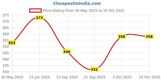 flipkart.com white popcorn Digital Tally Counter white popcorn Price History Graph from 30 May 2025 to 10 Oct 2025