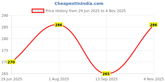 flipkart.com white popcorn DL1005 Beauty Fashion Doll With Hat white popcorn Price History Graph from 29 Jun 2025 to 4 Nov 2025