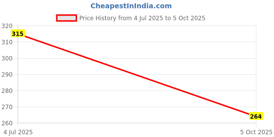 flipkart.com white popcorn Domino Block 100 Pcs white popcorn Price History Graph from 4 Jul 2025 to 5 Oct 2025