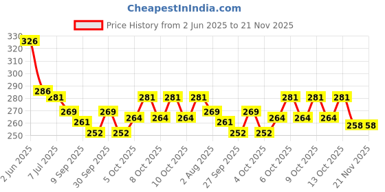 flipkart.com white popcorn Educational Abacus Junior for Kids to Learn to Count, add & Subtract with Colourful Beads white popcorn Price History Graph from 2 Jun 2025 to 21 Nov 2025