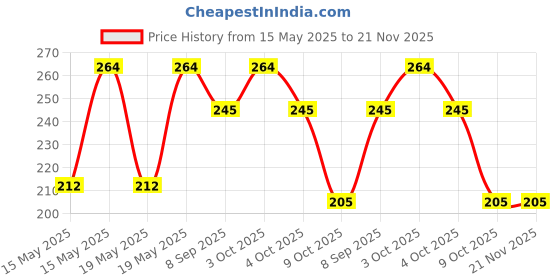 flipkart.com white popcorn Flashlight Projector Torch For Kids, 24 Different Picture white popcorn Price History Graph from 15 May 2025 to 21 Nov 2025