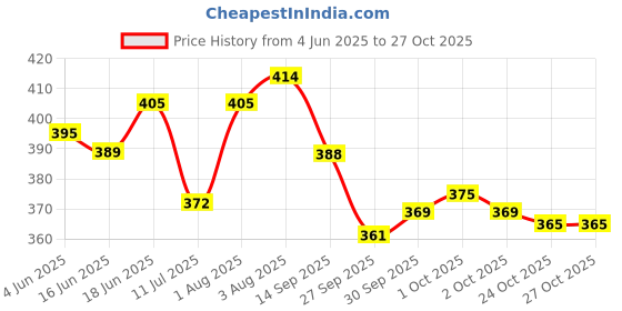 flipkart.com white popcorn Funny Doll House Play Set with Loving Family white popcorn Price History Graph from 4 Jun 2025 to 26 Oct 2025