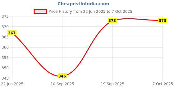 flipkart.com WHITE POPCORN Green Laser Pointer Pen for Presentation with Adjustable Cap to Change Project Design | Laser Light for Kids |Laser Pen Light (4000 nm, Green) Price History Graph from 22 Jun 2025 to 7 Oct 2025