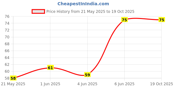 flipkart.com white popcorn Ice Cream Theme Eraser Set PACK OF 1 COLOR MAY VARY Non-Toxic Eraser white popcorn Price History Graph from 21 May 2025 to 18 Oct 2025