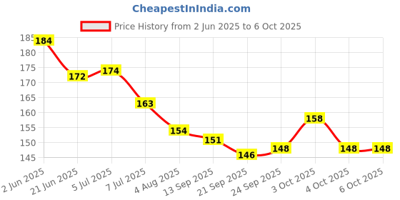 flipkart.com white popcorn Jumbo Duck Stacking Ring white popcorn Price History Graph from 2 Jun 2025 to 6 Oct 2025