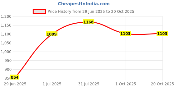 flipkart.com white popcorn Military Vehicles Set of 7 white popcorn Price History Graph from 29 Jun 2025 to 20 Oct 2025