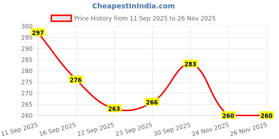 flipkart.com white popcorn Mini Jenga Wooden Blocks Building Tumbling Tower Game For Kids white popcorn Price History Graph from 11 Sep 2025 to 26 Nov 2025